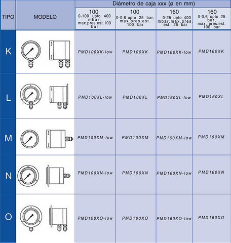 Manómetro Diferencial – Modelo PMD (Detal p mín. 100 mbar)